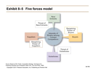 Copyright © 2011 Pearson Education, Inc. Publishing as Prentice Hall
8–110
Exhibit 8–5 Five forces model
Source: Based on M.E. Porter, Competitive Strategy: Techniques for
Analyzing Industries and Competitors (New York: The Free Press, 1980).
 