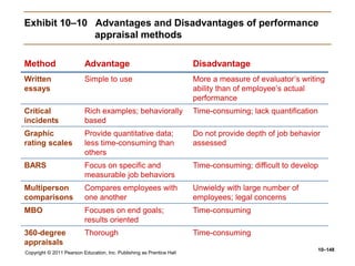 Copyright © 2011 Pearson Education, Inc. Publishing as Prentice Hall
10–148
Exhibit 10–10 Advantages and Disadvantages of performance
appraisal methods
Method Advantage Disadvantage
Written
essays
Simple to use More a measure of evaluator’s writing
ability than of employee’s actual
performance
Critical
incidents
Rich examples; behaviorally
based
Time-consuming; lack quantification
Graphic
rating scales
Provide quantitative data;
less time-consuming than
others
Do not provide depth of job behavior
assessed
BARS Focus on specific and
measurable job behaviors
Time-consuming; difficult to develop
Multiperson
comparisons
Compares employees with
one another
Unwieldy with large number of
employees; legal concerns
MBO Focuses on end goals;
results oriented
Time-consuming
360-degree
appraisals
Thorough Time-consuming
 