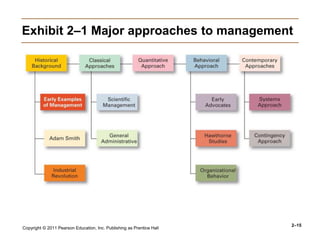 Copyright © 2011 Pearson Education, Inc. Publishing as Prentice Hall
2–15
Exhibit 2–1 Major approaches to management
 