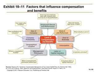 Copyright © 2011 Pearson Education, Inc. Publishing as Prentice Hall
10–150
Exhibit 10–11 Factors that influence compensation
and benefits
Sources: Based on R.I. Henderson, Compensation Management, 6th ed. (Upper Saddle River, NJ: Prentice Hall, 1994),
pp. 3–24; and A. Murray, “Mom, Apple Pie, and Small Business,” Wall Street Journal, August 15, 1994, p. A1
 