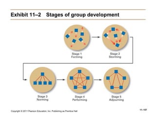 Copyright © 2011 Pearson Education, Inc. Publishing as Prentice Hall
11–157
Exhibit 11–2 Stages of group development
 