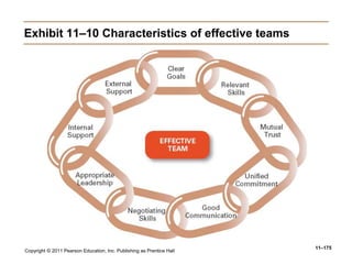 Copyright © 2011 Pearson Education, Inc. Publishing as Prentice Hall
11–175
Exhibit 11–10 Characteristics of effective teams
 