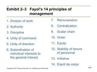 Copyright © 2011 Pearson Education, Inc. Publishing as Prentice Hall
2–21
Exhibit 2–3 Fayol’s 14 principles of
management
1. Division of work
2. Authority
3. Discipline
4. Unity of command
5. Unity of direction
6. Subordination of
individual interests to
the general interest
7. Remuneration
8. Centralization
9. Scalar chain
10. Order
11. Equity
12. Stability of tenure
of personnel
13. Initiative
14. Esprit de corps
 