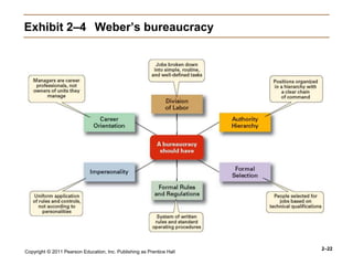 Copyright © 2011 Pearson Education, Inc. Publishing as Prentice Hall
2–22
Exhibit 2–4 Weber’s bureaucracy
 