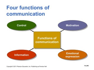 Copyright © 2011 Pearson Education, Inc. Publishing as Prentice Hall
14–246
Four functions of
communication
Functions of
communication
Control Motivation
Emotional
expression
Information
 