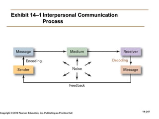 Copyright © 2010 Pearson Education, Inc. Publishing as Prentice Hall
14–247
Exhibit 14–1 Interpersonal Communication
Process
 