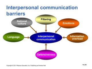 Copyright © 2011 Pearson Education, Inc. Publishing as Prentice Hall
14–251
Interpersonal communication
barriers
Defensiveness
National
culture Emotions
Information
overload
Interpersonal
communication
Language
Filtering
 