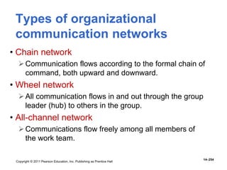 Copyright © 2011 Pearson Education, Inc. Publishing as Prentice Hall
14–254
Types of organizational
communication networks
• Chain network
Communication flows according to the formal chain of
command, both upward and downward.
• Wheel network
All communication flows in and out through the group
leader (hub) to others in the group.
• All-channel network
Communications flow freely among all members of
the work team.
 