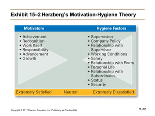 Copyright © 2011 Pearson Education, Inc. Publishing as Prentice Hall
15–267
Exhibit 15–2 Herzberg’s Motivation-Hygiene Theory
 