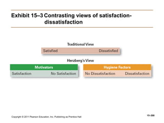 Copyright © 2011 Pearson Education, Inc. Publishing as Prentice Hall
15–268
Exhibit 15–3 Contrasting views of satisfaction-
dissatisfaction
 