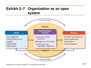 Copyright © 2011 Pearson Education, Inc. Publishing as Prentice Hall
2–28
Exhibit 2–7 Organization as an open
system
 
