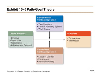 Copyright © 2011 Pearson Education, Inc. Publishing as Prentice Hall
16–299
Exhibit 16–5 Path-Goal Theory
 