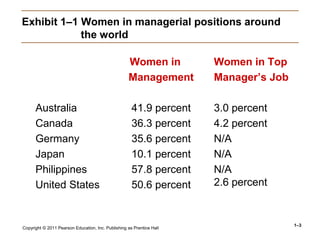 Copyright © 2011 Pearson Education, Inc. Publishing as Prentice Hall
1–3
Exhibit 1–1 Women in managerial positions around
the world
Women in
Management
Australia 41.9 percent
Canada 36.3 percent
Germany 35.6 percent
Japan 10.1 percent
Philippines 57.8 percent
United States 50.6 percent
Women in Top
Manager’s Job
3.0 percent
4.2 percent
N/A
N/A
N/A
2.6 percent
 