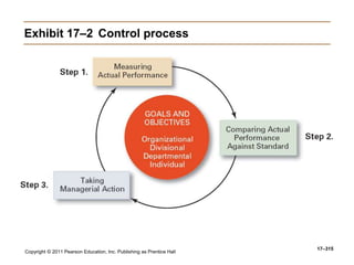 Copyright © 2011 Pearson Education, Inc. Publishing as Prentice Hall
17–315
Exhibit 17–2 Control process
 