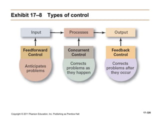 Copyright © 2011 Pearson Education, Inc. Publishing as Prentice Hall
17–326
Exhibit 17–8 Types of control
 