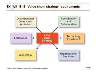 Copyright © 2011 Pearson Education, Inc. Publishing as Prentice Hall
18–344
Exhibit 18–3 Value chain strategy requirements
 