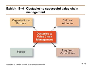 Copyright © 2011 Pearson Education, Inc. Publishing as Prentice Hall
18–346
Exhibit 18–4 Obstacles to successful value chain
management
 