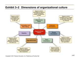 Copyright © 2011 Pearson Education, Inc. Publishing as Prentice Hall
3–37
Exhibit 3–2 Dimensions of organizational culture
 