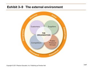 Copyright © 2011 Pearson Education, Inc. Publishing as Prentice Hall
3–47
Exhibit 3–9 The external environment
 