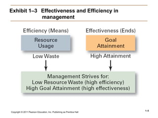 Copyright © 2011 Pearson Education, Inc. Publishing as Prentice Hall
1–5
Exhibit 1–3 Effectiveness and Efficiency in
management
 