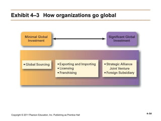 Copyright © 2011 Pearson Education, Inc. Publishing as Prentice Hall
4–54
Exhibit 4–3 How organizations go global
 