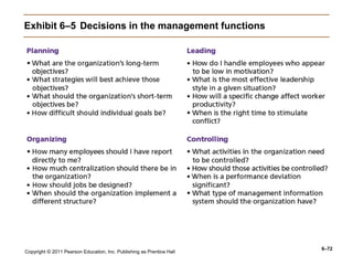 Copyright © 2011 Pearson Education, Inc. Publishing as Prentice Hall
6–72
Exhibit 6–5 Decisions in the management functions
 