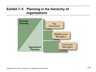Copyright © 2011 Pearson Education, Inc. Publishing as Prentice Hall
7–94
Exhibit 7–5 Planning in the hierarchy of
organizations
 