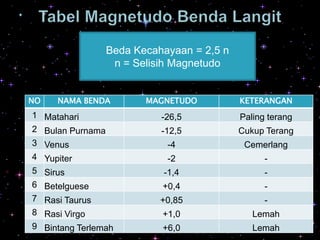 Tabel Magnetudo Benda LangitBeda Kecahayaan = 2,5 nn = Selisih Magnetudo