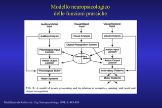 Modello neuropsicologico
delle funzioni prassiche
Modificato da Rothi et al. Cog Neuropsychology 1991; 8: 443-458
 