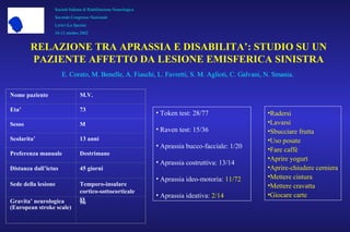 Nome paziente M.V.
Eta’ 73
Sesso M
Scolarita’ 13 anni
Preferenza manuale Destrimane
Distanza dall’ictus 45 giorni
Sede della lesione Temporo-insulare
cortico-sottocorticale
sxGravita’ neurologica
(European stroke scale)
96
• Token test: 28/77
• Raven test: 15/36
• Aprassia bucco-facciale: 1/20
• Aprassia costruttiva: 13/14
• Aprassia ideo-motoria: 11/72
• Aprassia ideativa: 2/14
RELAZIONE TRA APRASSIA E DISABILITA’: STUDIO SU UN
PAZIENTE AFFETTO DA LESIONE EMISFERICA SINISTRA
E. Corato, M. Benelle, A. Fiaschi, L. Favretti, S. M. Aglioti, C. Galvani, N. Smania.
•Radersi
•Lavarsi
•Sbucciare frutta
•Uso posate
•Fare caffè
•Aprire yogurt
•Aprire-chiudere cerniera
•Mettere cintura
•Mettere cravatta
•Giocare carte
Società Italiana di Riabilitazione Neurologica
Secondo Congresso Nazionale
Lerici (La Spezia)
10-12 ottobre 2002
 