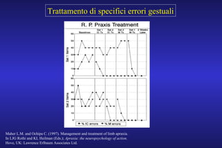 Maher L.M. and Ochipa C. (1997). Management and treatment of limb apraxia.
In LJG Rothi and KL Heilman (Eds.); Apraxia: the neuropsychology of action.
Hove, UK: Lawrence Erlbaum Associates Ltd.
Trattamento di specifici errori gestuali
 