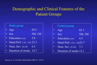 Demographic and Clinical Features of the
Patient Groups
Study group
• Age 69.3
• Sex 5M, 1M
• Education (yrs) 5.8
• Hand Pref. (-24, +24) 23.3
• Neur. Sev. (0-18) 6.5
• Duration of stroke 14.7
Control group
• Age 62.1
• Sex 5M, 2M
• Education (yrs) 6.3
• Hand Pref. (-24, +24)23.7
• Neur. Sev. (0-18) 7.1
• Duration of stroke 12.1
Smania et. Al. Arch Phys Med Rehabil 2000; 81: 379-88
 