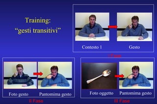 I Fase
II Fase III Fase
Training:
“gesti transitivi”
Contesto 1 Gesto
Foto gesto Pantomima gesto Pantomima gestoFoto oggetto
 