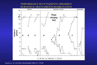0
2
4
6
8
10
12
14
16
18
20
Numberof
gestures
No cues Verbal cues Any cue
Transitive Intransitive symbolic
A B C A B C
Phase
changing
level
Meaningless
17
PERFORMANCE DI UN PAZIENTE APRASSICO
DURANTE IL TRATTAMENTO RIABILITATIVO
Smania et. Al. Arch Phys Med Rehabil 2000; 81: 379-88
 