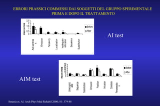 0
0,5
1
1,5
2
2,5
Awkwardnes
s
Omission
Perplexity
Localization
Inadequate
utilization
Sequence
Substitution
meanerrors
Before
After
0
5
10
15
20
25
30
Unrecogniz
able
Sequence
Substitution
Omission
Position
Intrusion
Conduite
Perseveratio
n
meanerrors
Before
After
ERRORI PRASSICI COMMESSI DAI SOGGETTI DEL GRUPPO SPERIMENTALE
PRIMA E DOPO IL TRATTAMENTO
AI test
AIM test
Smania et. Al. Arch Phys Med Rehabil 2000; 81: 379-88
 