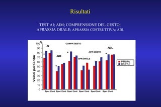 0
10
20
30
40
50
60
70
80
90
100
Sper Cont Sper Cont Sper Cont Sper Cont SperCont Sper Cont
Valoripercentuali
PRIMA
DOPO
BEFORE
AFTER
BEFORE
AFTER
BEFORE
AFTER
BEFORE
AFTER
BEFORE
AFTER
AIM
COMPR GESTO
APR ORALE
ADL
*
*
* *
AI
APR COSTR
%
TEST AI; AIM; COMPRENSIONE DEL GESTO;
APRASSIA ORALE; APRASSIA COSTRUTTIVA; ADL
Risultati
 