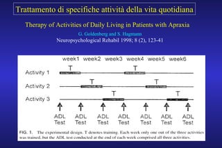 Trattamento di specifiche attività della vita quotidiana
Therapy of Activities of Daily Living in Patients with Apraxia
G. Goldenberg and S. Hagmann
Neuropsychological Rehabil 1998; 8 (2), 123-41
 