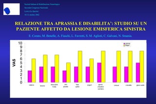 0
1
2
3
4
5
6
7
8
9
10
VAS
prima
dopo
prima
dopo
prima
dopo
prima
dopo
prima
dopo
prima
dopo
prima
dopo
prima
dopo
prima
dopo
prima
dopo
radersi lavarsi
sbucciare
frutto
uso
posate
fare
caffe'
yogurt aprire-
chiudere
cerniera
cintura
cintura cravatta gioco carte
Società Italiana di Riabilitazione Neurologica
Secondo Congresso Nazionale
Lerici (La Spezia)
10-12 ottobre 2002
RELAZIONE TRA APRASSIA E DISABILITA’: STUDIO SU UN
PAZIENTE AFFETTO DA LESIONE EMISFERICA SINISTRA
E. Corato, M. Benelle, A. Fiaschi, L. Favretti, S. M. Aglioti, C. Galvani, N. Smania.
 