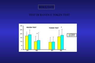 RISULTATI
0
5
10
15
20
25
30
PRIMA
DOPO
RAVEN TEST TOKEN TEST
G1 G2 G1 G2
*
*
TEST DI RAVEN E TOKEN TEST
 