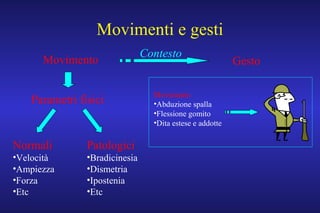 Movimenti e gesti
Movimento Gesto
Parametri fisici
Normali
•Velocità
•Ampiezza
•Forza
•Etc
Patologici
•Bradicinesia
•Dismetria
•Ipostenia
•Etc
Contesto
Movimento
•Abduzione spalla
•Flessione gomito
•Dita estese e addotte
 
