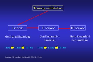 Training riabilitativo
I sezione II sezione III sezione
Gesti intransitivi
simbolici
Gesti intransitivi
non-simbolici
Gesti di utilizzazione
I fase II fase III fase I fase II fase III fase
Smania et. Al. Arch Phys Med Rehabil 2000; 81: 379-88
 