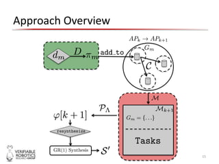 Approach Overview
15
 