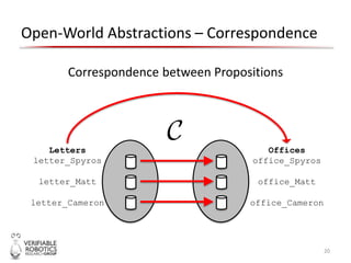 Open-World Abstractions – Correspondence
20
Correspondence between Propositions
Letters
letter_Spyros
letter_Matt
letter_Cameron
Offices
office_Spyros
office_Matt
office_Cameron
 