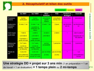 2. Récapitulatif et bilan des outils

                                                                                  environnement    économie      sociale

                      Iso 9001           Iso 14001             Bilan             P2D          Produit en        Club DD




                                                                                                                                 © Environnement
                                                              Carbone                         Bretagne
   Prestataire         bureau              bureau            consultants      consultants     association       association
   externe           certification       certification         agréés         formés CCI
                                                               Ademe

   Durée de la      6 mois / 1 an       6 mois / 1 an       2 mois / 1 an       2 jours       qq réunions   qq réunions par
   prestation                                                                                   par an            an
   externe                               possibilité de
                                        certification par
                                             étapes




                                                                                                                                et Société
   Coût moyen          7 500 €             5 000 €            10 000 €          2 000 €           ?           200 € à 850 €
   audit initial
                     à 25 000 €          à 20 000 €          à 60 000 €                                       tranches de 1 à
                                                                                                                100 salariés
                    + formation +       + formation +
                   audits annuels      audits annuels

   Ressources        3 à 7 pers.         3 à 7 pers.           service        1 personne      1 personne        1 personne
   humaines                                                  comptabilité
   internes            (comité de          (comité de
                   pilotage + équipe   pilotage + équipe
                      de référents)       de référents)

   "Durée de          3 ans min           3 ans min         pas de limites   pas de limites       ?                1 an
   vie"
                   renouvellement      renouvellement          (2 ans)          (2 ans)                       renouvellement
                   annuel sur audit    annuel sur audit                                                           annuel




Une stratégie DD = projet sur 3 ans min (1 an préparation + 1 an
de travail + 1 an évaluation) + 1 temps plein ou 2 mi-temps      N°11
 