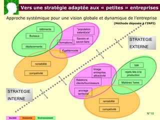 3. Vers une stratégie adaptée aux « petites » entreprises

Approche systémique pour une vision globale et dynamique de l’entreprise
                                                                                         (Méthode déposée à l’INPI)

                          bâtiments                    “population
                                                       salarié(e)s”
                Bureaux
                                                       Savoirs et
                                                      savoir-faire
                                                                                                    STRATEGIE
                                        formations
             déplacements                                                                           EXTERNE
                                          Égalité/mixité




                      rentabilité                                                                        bâti
                                                                      Image
                                                                      entreprise,               rejets liés à la
                compétivité
                                                                      attractivité                production
                                                      Relations
                                                      clients/fournisseurs                   Matières 1eres


                                                       ancrage
STRATEGIE                                              territorial

INTERNE
                                                                               rentabilité


                                                                              compétivité
                                                                                                                   N°18
 Société   Economie     Environnement
 
