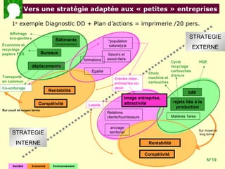 3. Vers une stratégie adaptée aux « petites » entreprises

      1e exemple Diagnostic DD + Plan d’actions = imprimerie /20 pers.
    Affichage
    éco-gestes                   Bâtiments
                                                                                                               STRATEGIE
                                                                “population
Économie et                      fonctionnement
                                                                salarié(e)s
recyclage                                                                                                         EXTERNE
papiers FCS                Bureaux                               Savoirs et
                                                  formations    savoir-faire
                                                                                                     Cycle            HQE
                  déplacements                                                                       recyclage
                                                      Égalité                                        cartouches
                                                                                        Choix
Transports                                                                                           d’encre
                                                                    Crèche inter-       machine et
en commun                                                                               cartouches
                                                                    entreprise ou
Co-voiturage                                                        asso
                              Rentabilité                                                                     bâti
                                                                           Image entreprise,
                      Compétivité                                          attractivité               rejets liés à la
                                                    Labels
                                                                                                        production
Sur court et moyen terme
                                                                Relations
                                                                clients/fournisseurs                 Matières 1eres


                                                                 ancrage
                                                                                                                      Sur moyen et
      STRATEGIE                                                  territorial
                                                                                                                      long terme


        INTERNE                                                                         Rentabilité

                                                                                       Compétivité
                                                                                                                           N°19
      Société     Economie      Environnement
 