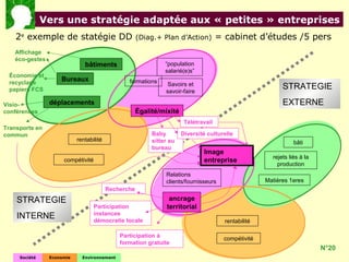 3. Vers une stratégie adaptée aux « petites » entreprises
    2e exemple de statégie DD                        (Diag.+ Plan d’Action)          = cabinet d’études /5 pers
   Affichage
   éco-gestes
                              bâtiments                        “population
                                                               salarié(e)s”
 Économie et
 recyclage
                    Bureaux                     formations      Savoirs et
 papiers FCS                                                   savoir-faire
                                                                                                           STRATEGIE

Visio-          déplacements                                                                               EXTERNE
conférences                                          Égalité/mixité
                                                                       Télétravail
Transports en
commun                                                    Baby        Diversité culturelle
                           rentabilité                    sitter au                                             bâti
                                                          bureau
                                                                              Image
                                                                                                       rejets liés à la
                     compétivité                                              entreprise
                                                                                                         production
                                                               Relations
                                                               clients/fournisseurs                  Matières 1eres
                                         Recherche

    STRATEGIE                                                   ancrage
                                   Participation               territorial
                                   instances
    INTERNE                        démocratie locale                                   rentabilité

                                             Participation à                           compétivité
                                             formation gratuite
                                                                                                                          N°20
     Société    Economie     Environnement
 