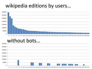 wikipedia editions by users…
3500000
3000000
2500000
2000000

1500000
1000000
500000
0
1 2 3 4 5 6 7 8 9 10 11 12 13 14 15 16 17 18 19 20 21 22 23 24 25 26 27 28 29 30 31 32 33 34 35 36 37 38 39 40 41 42 43 44 45 46 47 48 49 50

3500000

without bots…

3000000
2500000
2000000
1500000
1000000
500000

0
1 2 3 4 5 6 7 8 9 10 11 12 13 14 15 16 17 18 19 20 21 22 23 24 25 26 27 28 29 30 31 32 33 34 35 36 37 38 39 40 41 42 43 44 45 46 47 48 49 50

 