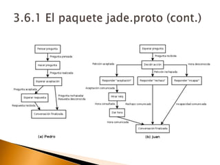 3.6.1 El paquete jade.proto (cont.)
