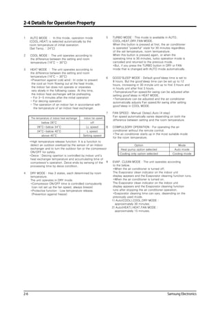 2-6 Samsung Electronics
2-4 Details for Operation Property
1 AUTO MODE : In this mode, operation mode
(COOL,HEAT) is selected automatically by the
room temperature of initial operation.
(Set Temp. : 24°C)
2 COOL MODE : The unit operates according to
the difference between the setting and room
temperature.(16°C ~ 30°C)
3 HEAT MODE : The unit operates according to
the difference between the setting and room
temperature.(16°C ~ 30°C)
*Prevention against cold wind : In order to prevent
the cool air from flowing out at the heat mode,
the indoor fan does not operate or orperates
very slowly in the following cases. At this time,
the indoor heat exchanger will be preheating.
- For 3~5 minutes after the initial operation
- For deicing operation
- The operation of an indoor fan in accordance with
the temperature of an indoor heat exchanger.
*High temperature release function: It is a function to
detect an outdoor overload by the sensor of an indoor
exchanger and to turn the outdoor fan or the compressor
ON/OFF for safety.
*Deice : Deicing opertion is controlled by indoor unit's
heat exchanger temperature and accumulating time of
compressor's operation. Deice ends by sensing of the
processing time by deice condition.
4 DRY MODE : Has 3 states, each determined by room
temperature.
The unit operates in DRY mode.
*Compressor ON/OFF time is controlled compulsorily
(can not set up the fan speed, always breeze)
*Protective function : Low temperature release.
(Prevention against freeze)
9 EVAP. CLEAN MODE : The unit operates according
to the below.
*When the air conditioner is turned off.
The Evaporator clean indicator on the indoor unit
display appears and the Evaporator cleaning function runs.
*When the air conditioner is turned on.
The Evaporator clean indicator on the indoor unit
display appears and the Evaporator cleaning function
runs after stopping the air conditioner operation.
*Evaporator cleaning time can vary, depending on the
previously used mode.
1) Auto(COOL),COOL,DRY MODE :
approximately 30 minutes.
2) Auto(HEAT),HEAT,FAN MODE :
approximately 15 minutes.
6 GOOD'SLEEP MODE : Default good'sleep time is set to
8 hours. But the good'sleep time can be set up to 12
hours, increasing in 30 minute unit up to first 3 hours and
in hourly unit after first 3 hours.
*Temperature/Fan speed/Air swing can be adjusted after
setting good'sleep in HEAT MODE.
*Temperature can be adjusted and the air conditioner
automatically adjusts Fan speed/Air swing after setting
good'sleep in COOL MODE.
7 FAN SPEED : Manual (3step),Auto (4 step)
Fan speed automatically varies depending on both the
difference between setting and the room temperature.
8 COMPULSORY OPERATION : For operating the air
conditioner without the remote control.
*The air conditioner starts up in the most suitable mode
for the room temperature.
5 TURBO MODE : This mode is available in AUTO,
COOL,HEAT,DRY,FAN MODE.
When this button is pressed at first, the air conditioner
is operated powerful state for 30 minutes regardless
of the set temperature, room termperature.
When this button is pressed again, or when the
operating time is 30 minutes, turbo operation mode is
canceled and returned to the previous mode.
*But, if you press the TURBO button in DRY or FAN
mode that is changed with AUTO mode automatically.
The temperature of indoor heat exchanger indoor fan speed
below 28°C off
28°C~below 34°C LL speed
34°C~below 40°C L speed
above 40°C Setting speed
Option Mode
Heat pump option selected Auto mode
Cooling only option selected Cooling mode
 
